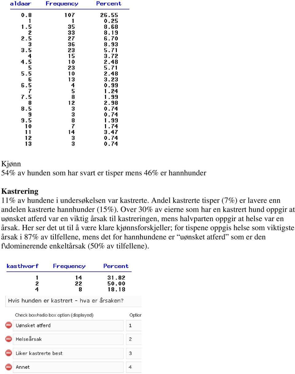 Over 30% av eierne som har en kastrert hund oppgir at uønsket atferd var en viktig årsak til kastreringen, mens halvparten oppgir at helse var