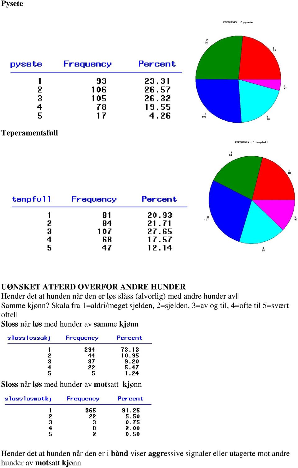 Skala fra 1=aldri/meget sjelden, 2=sjelden, 3=av og til, 4=ofte til 5=svært ofte Sloss når løs med hunder