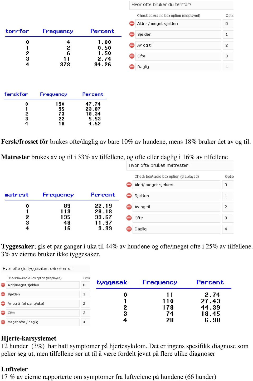 ofte/meget ofte i 25% av tilfellene. 3% av eierne bruker ikke tyggesaker. Hjerte-karsystemet 12 hunder (3%) har hatt symptomer på hjertesykdom.