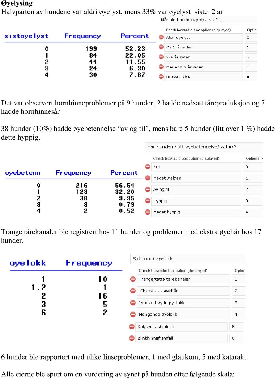 hadde dette hyppig. Trange tårekanaler ble registrert hos 11 hunder og problemer med ekstra øyehår hos 17 hunder.