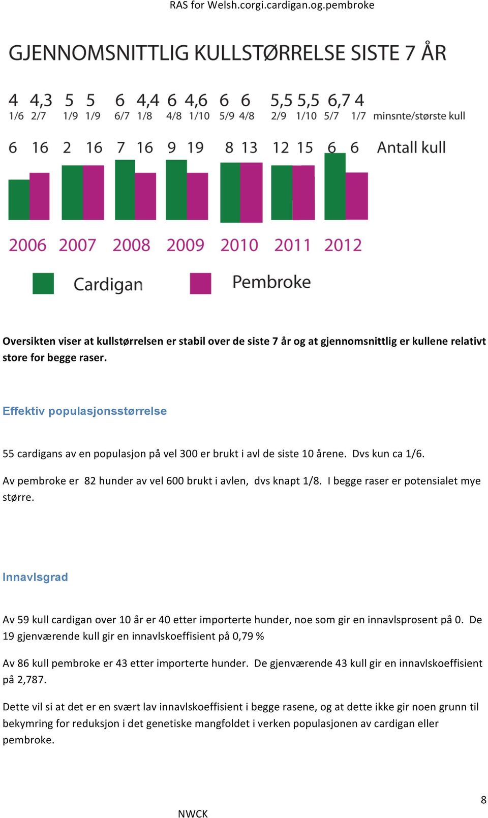 I begge raser er potensialet mye større. Innavlsgrad Av 59 kull cardigan over 10 år er 40 etter importerte hunder, noe som gir en innavlsprosent på 0.