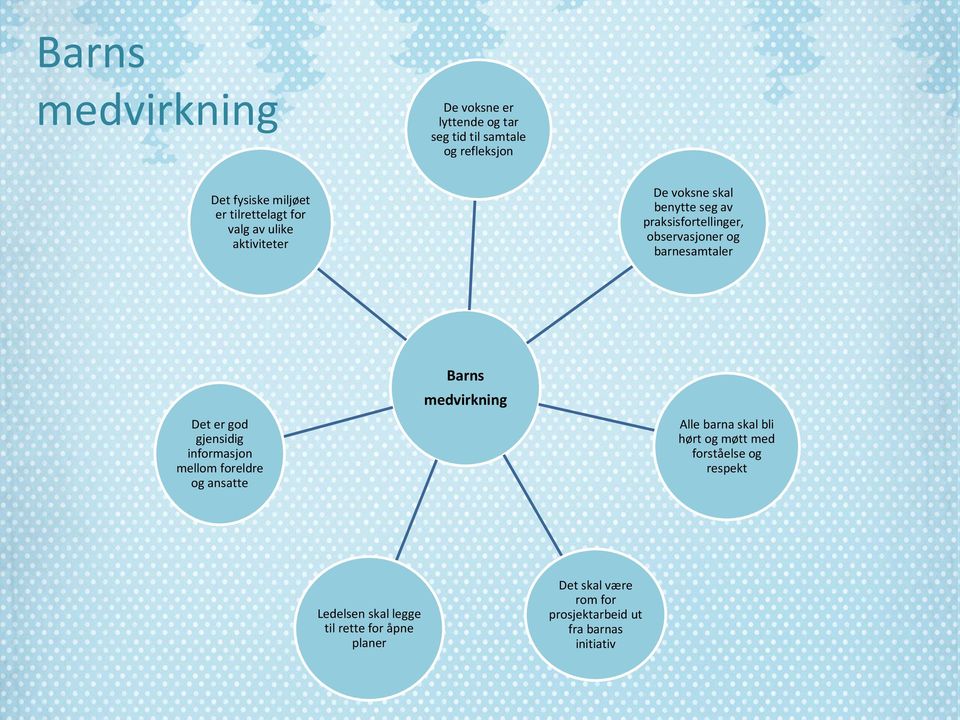 er god gjensidig informasjon mellom foreldre og ansatte Barns medvirkning Alle barna skal bli hørt og møtt med
