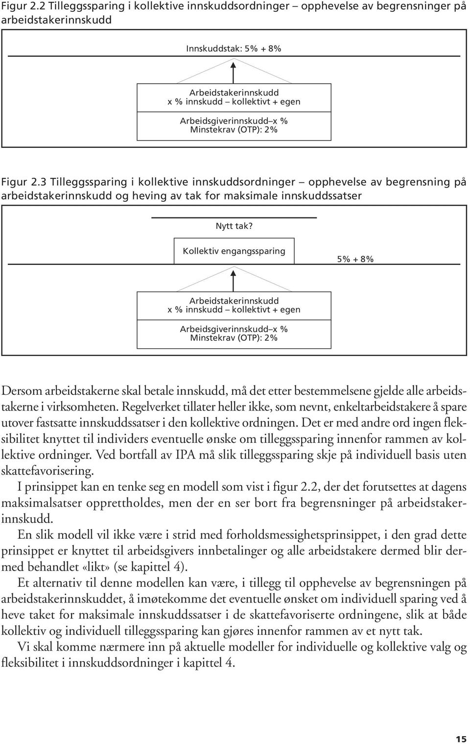 % Minstekrav (OTP): 2% 3 Tilleggssparing i kollektive innskuddsordninger opphevelse av begrensning på arbeidstakerinnskudd og heving av tak for maksimale innskuddssatser Nytt tak?