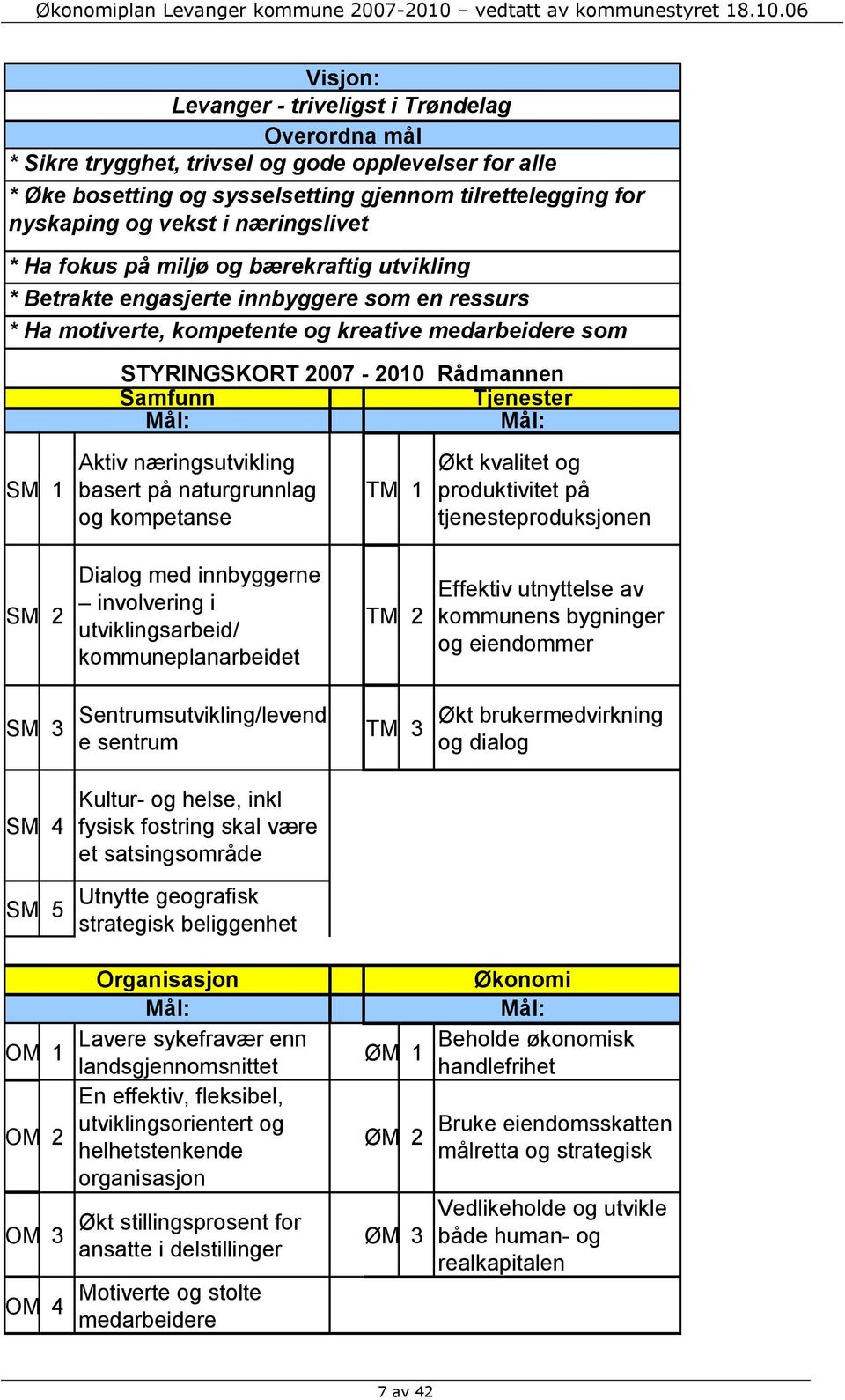 Samfunn Tjenester Mål: Mål: Aktiv næringsutvikling basert på naturgrunnlag og kompetanse TM 1 Økt kvalitet og produktivitet på tjenesteproduksjonen SM 2 Dialog med innbyggerne involvering i