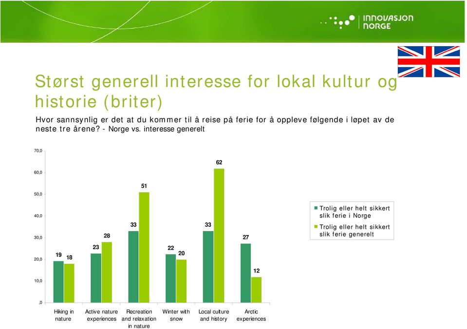 interesse generelt 70,0 60,0 62 50,0 51 40,0 Trolig eller helt sikkert slik ferie i Norge 30,0 28 33 33 27 Trolig eller helt