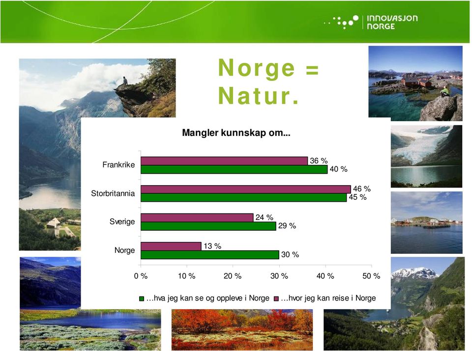Sverige 24 % 29 % Norge 13 % 30 % 0 % 10 % 20 % 30