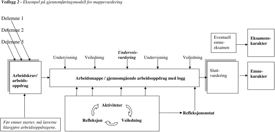 Arbeidskrav/ arbeidsoppdrag Arbeidsmappe / gjennomgående arbeidsoppdrag med logg Sluttvurdering