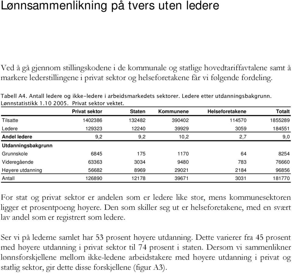 Privat sektor Staten Kommunene Helseforetakene Totalt Tilsatte 1402386 132482 390402 114570 1855289 Ledere 129323 12240 39929 3059 184551 Andel ledere 9,2 9,2 10,2 2,7 9,0 Utdanningsbakgrunn