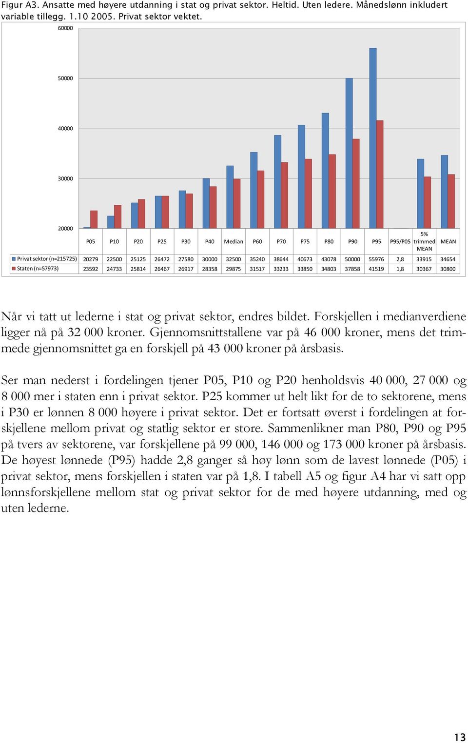 43078 50000 55976 2,8 33915 34654 Staten (n=57973) 23592 24733 25814 26467 26917 28358 29875 31517 33233 33850 34803 37858 41519 1,8 30367 30800 Når vi tatt ut lederne i stat og privat sektor, endres