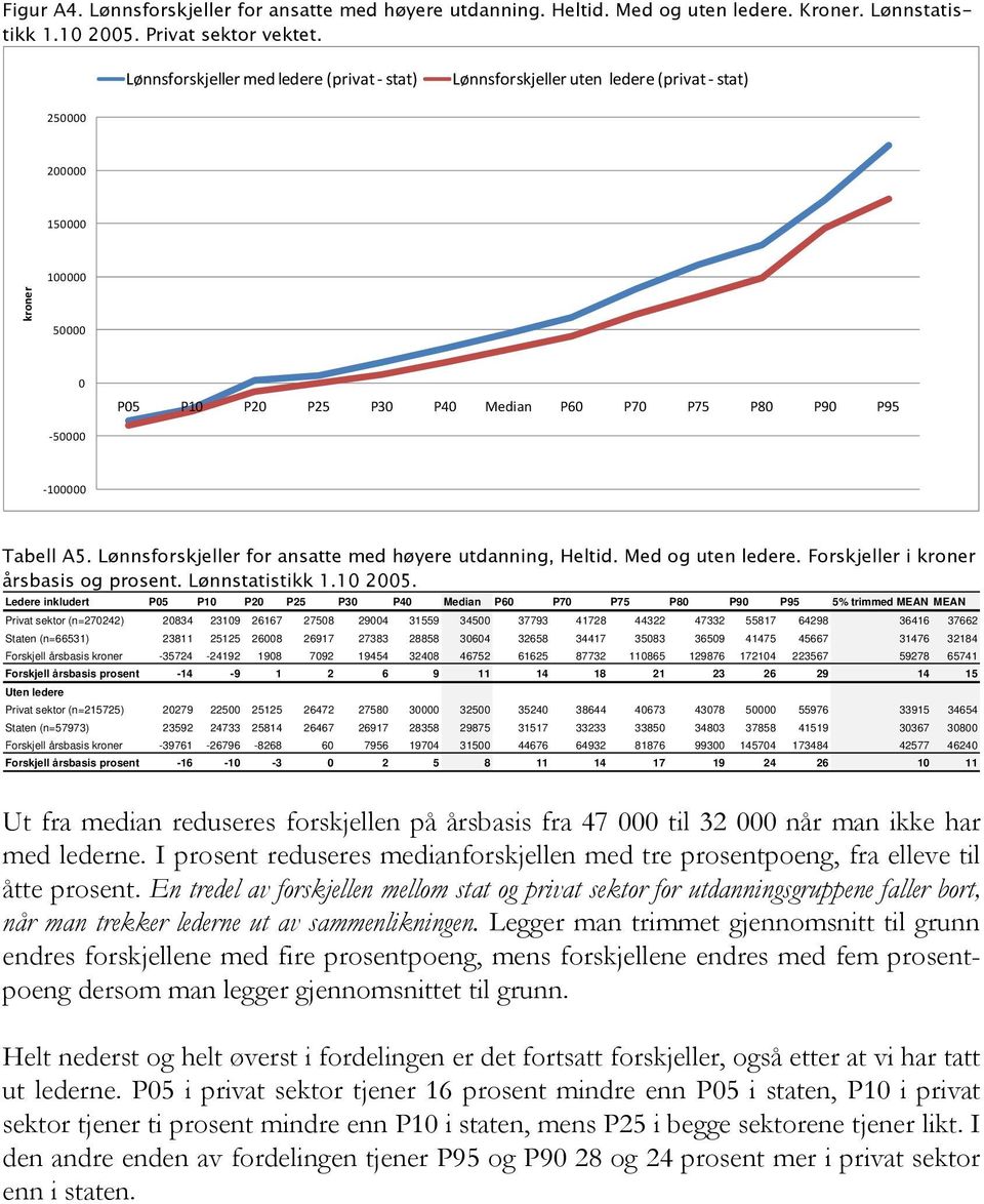 -100000 Tabell A5. Lønnsforskjeller for ansatte med høyere utdanning, Heltid. Med og uten ledere. Forskjeller i kroner årsbasis og prosent. Lønnstatistikk 1.10 2005.