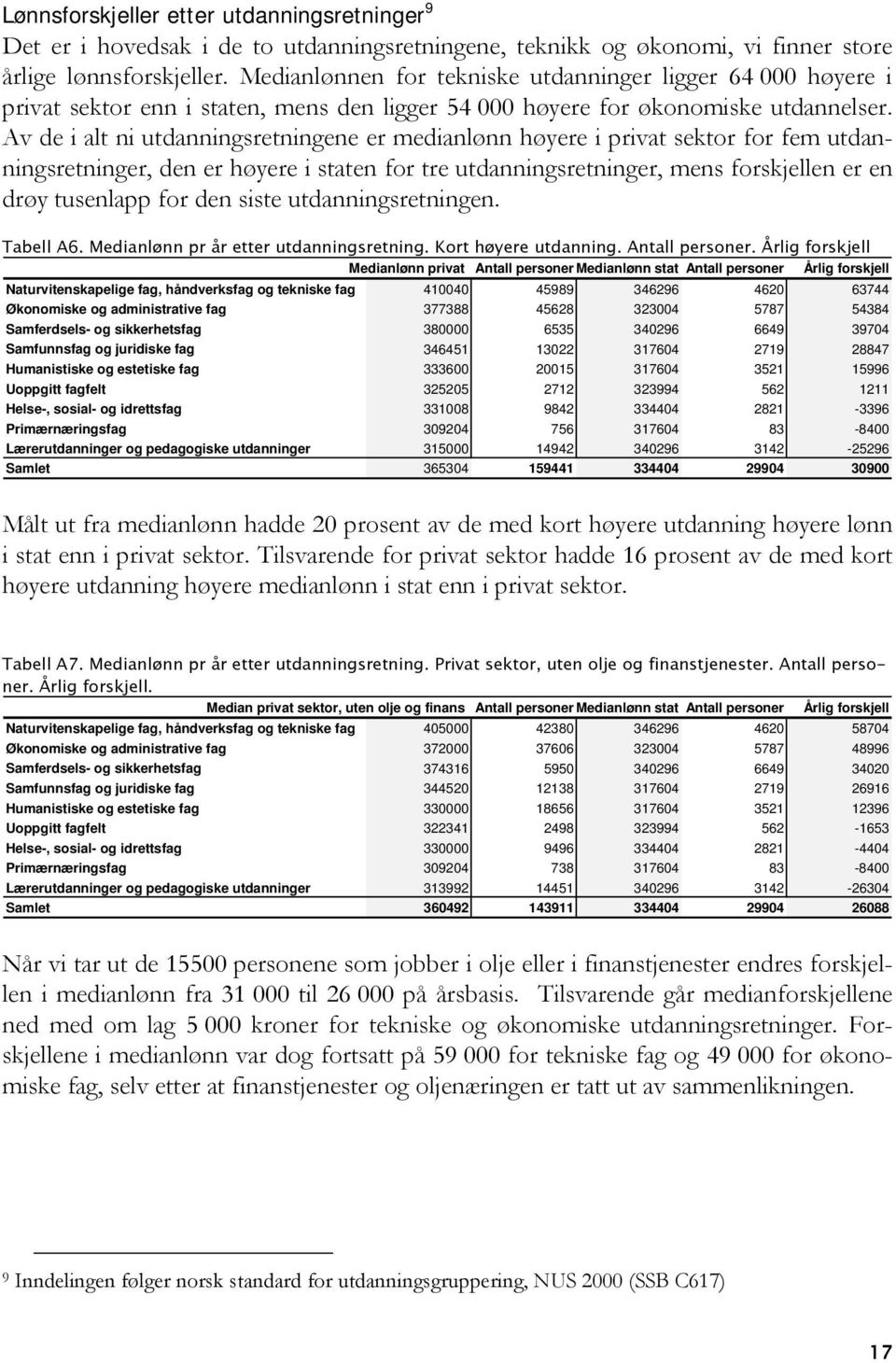 Av de i alt ni utdanningsretningene er medianlønn høyere i privat sektor for fem utdanningsretninger, den er høyere i staten for tre utdanningsretninger, mens forskjellen er en drøy tusenlapp for den