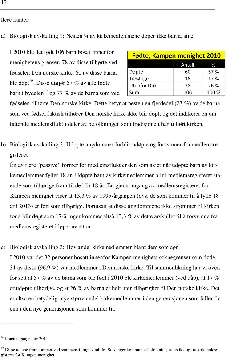 Disse utgjør 57 % av alle fødte barn i bydelen 17 og 77 % av de barna som ved Fødte, Kampen menighet 2010 Antall % Døpte 60 57 % Tilhørige 18 17 % Utenfor Dnk 28 26 % Sum 106 100 % fødselen tilhørte