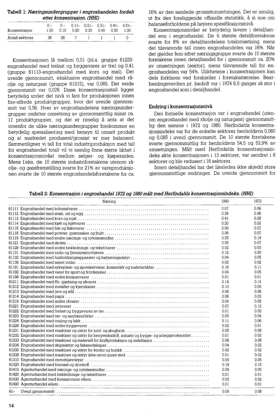 Det uveide gjennomsnitt, eksklusive engroshandel med råolje og naturgass (gruppe 61215), var 0,085. Det veide gjennomsnitt var 0,078.