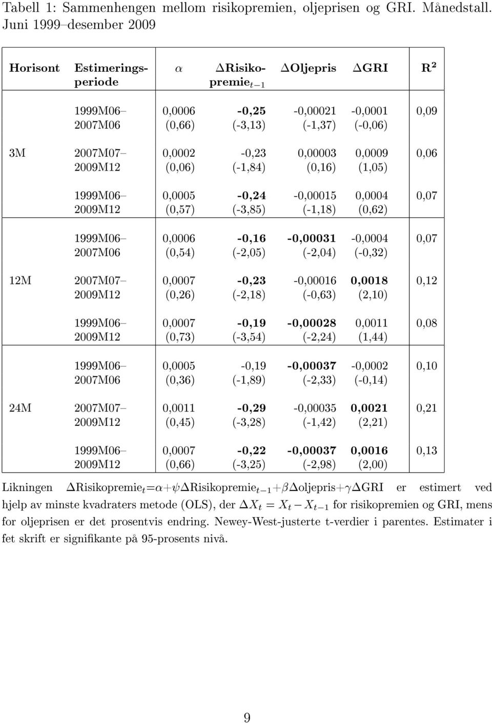 0,0009 0,06 2009M12 (0,06) (-1,84) (0,16) (1,05) 1999M06 0,0005-0,24-0,00015 0,0004 0,07 2009M12 (0,57) (-3,85) (-1,18) (0,62) 1999M06 0,0006-0,16-0,00031-0,0004 0,07 2007M06 (0,54) (-2,05) (-2,04)