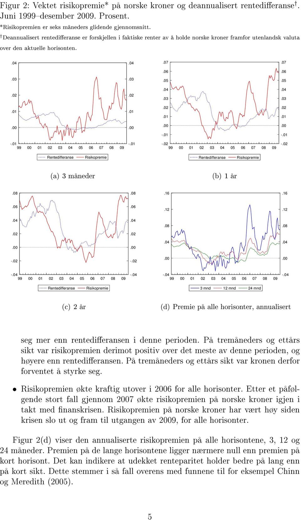 01 -.01 -.01 -.01 - - Rentedifferanse Risikopremie Rentedifferanse Risikopremie (a) 3 måneder (b) 1 år.16.16.06.06.12.