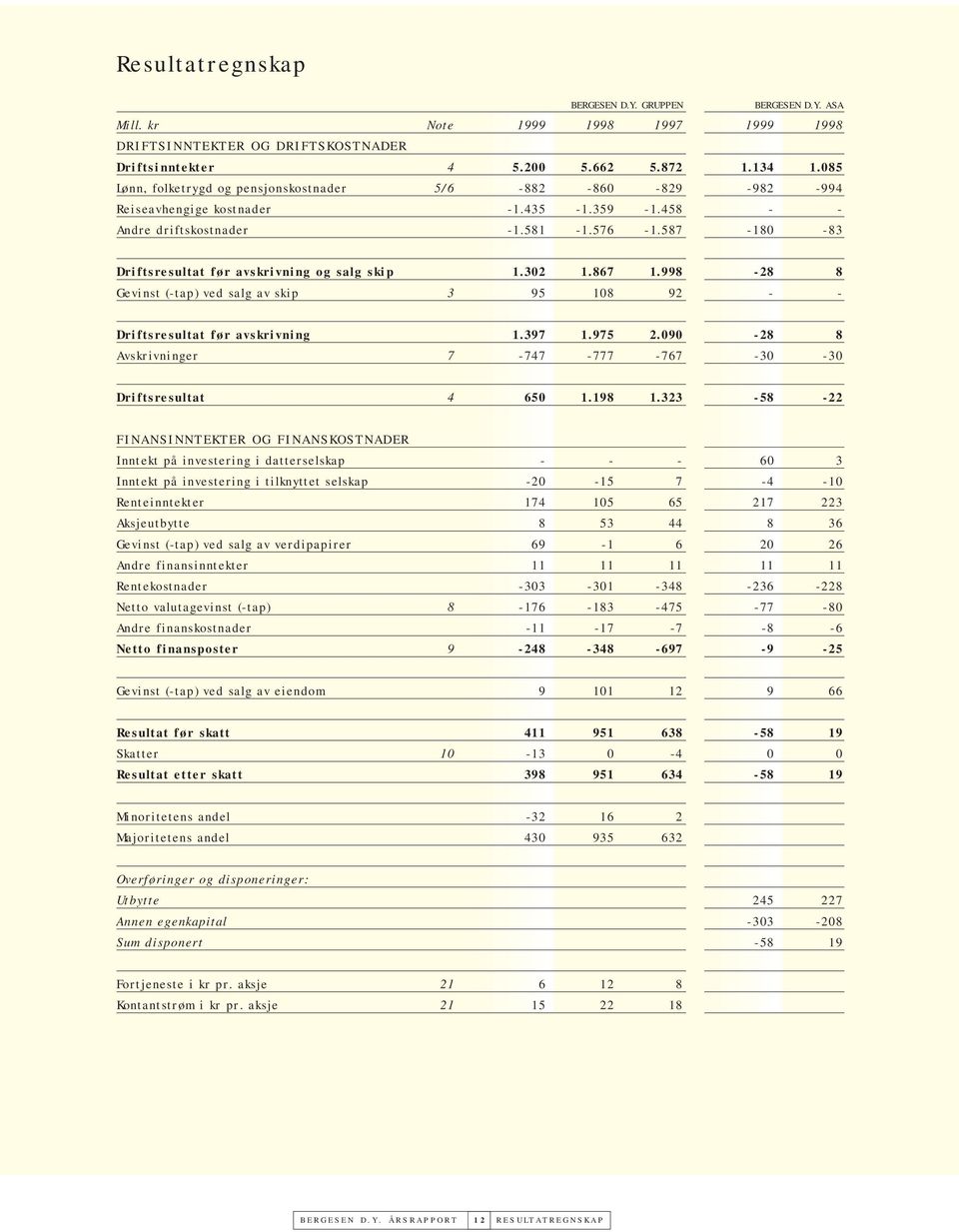 587-180 -83 Driftsresultat før avskrivning og salg skip 1.302 1.867 1.998-28 8 Gevinst (-tap) ved salg av skip 3 95 108 92 - - Driftsresultat før avskrivning 1.397 1.975 2.