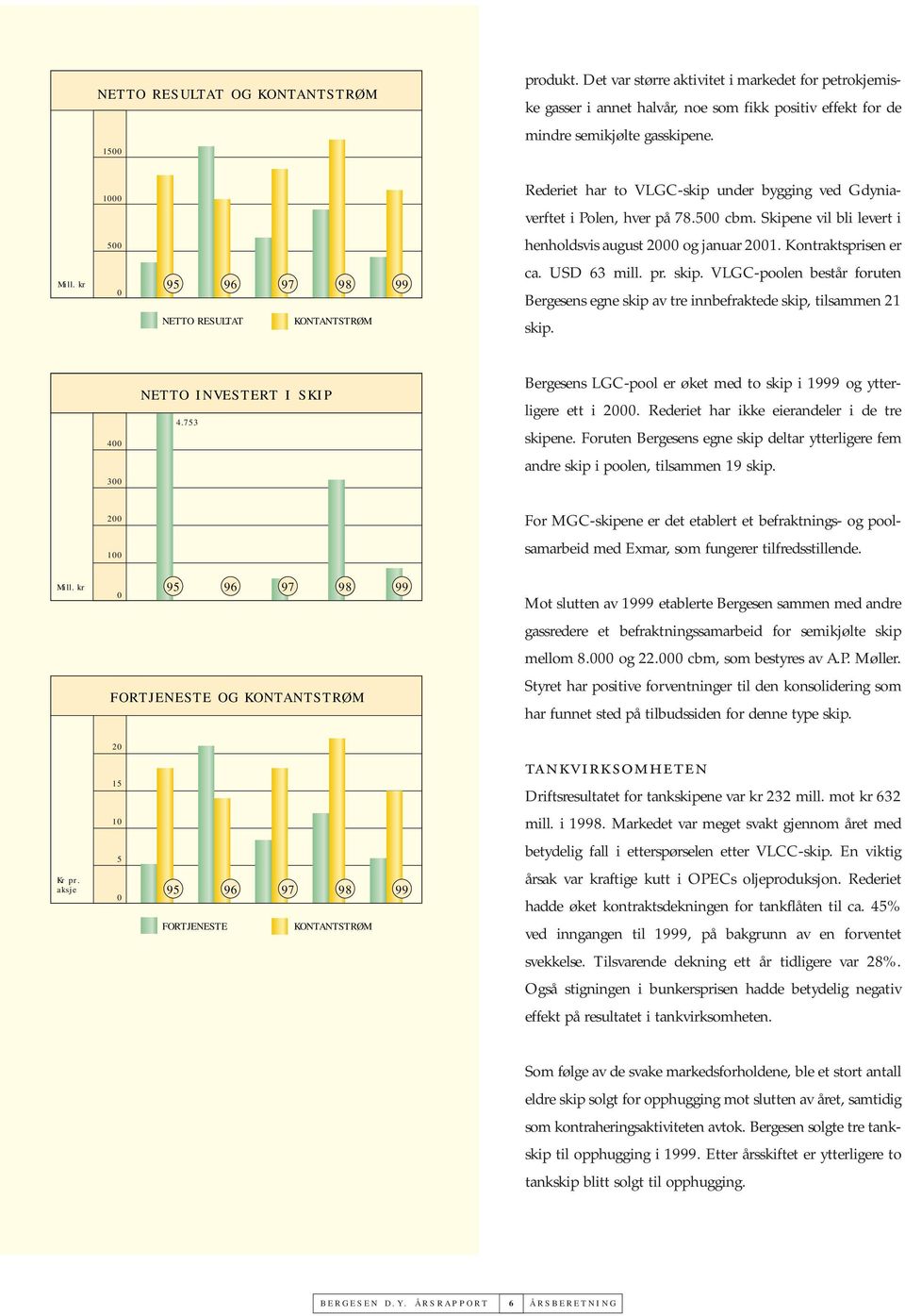 kr 0 95 96 97 98 99 ca. USD 63 mill. pr. skip. VLGC-poolen består foruten Bergesens egne skip av tre innbefraktede skip, tilsammen 21 NETTO RESULTAT KONTANTSTRØM skip.