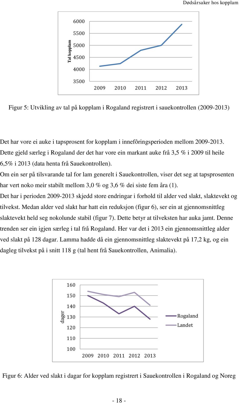 Dette gjeld særleg i Rogaland der det har vore ein markant auke frå 3,5 % i 2009 til heile 6,5% i 2013 (data henta frå Sauekontrollen).