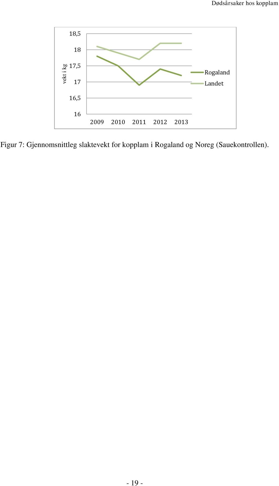 2013 Figur 7: Gjennomsnittleg slaktevekt for