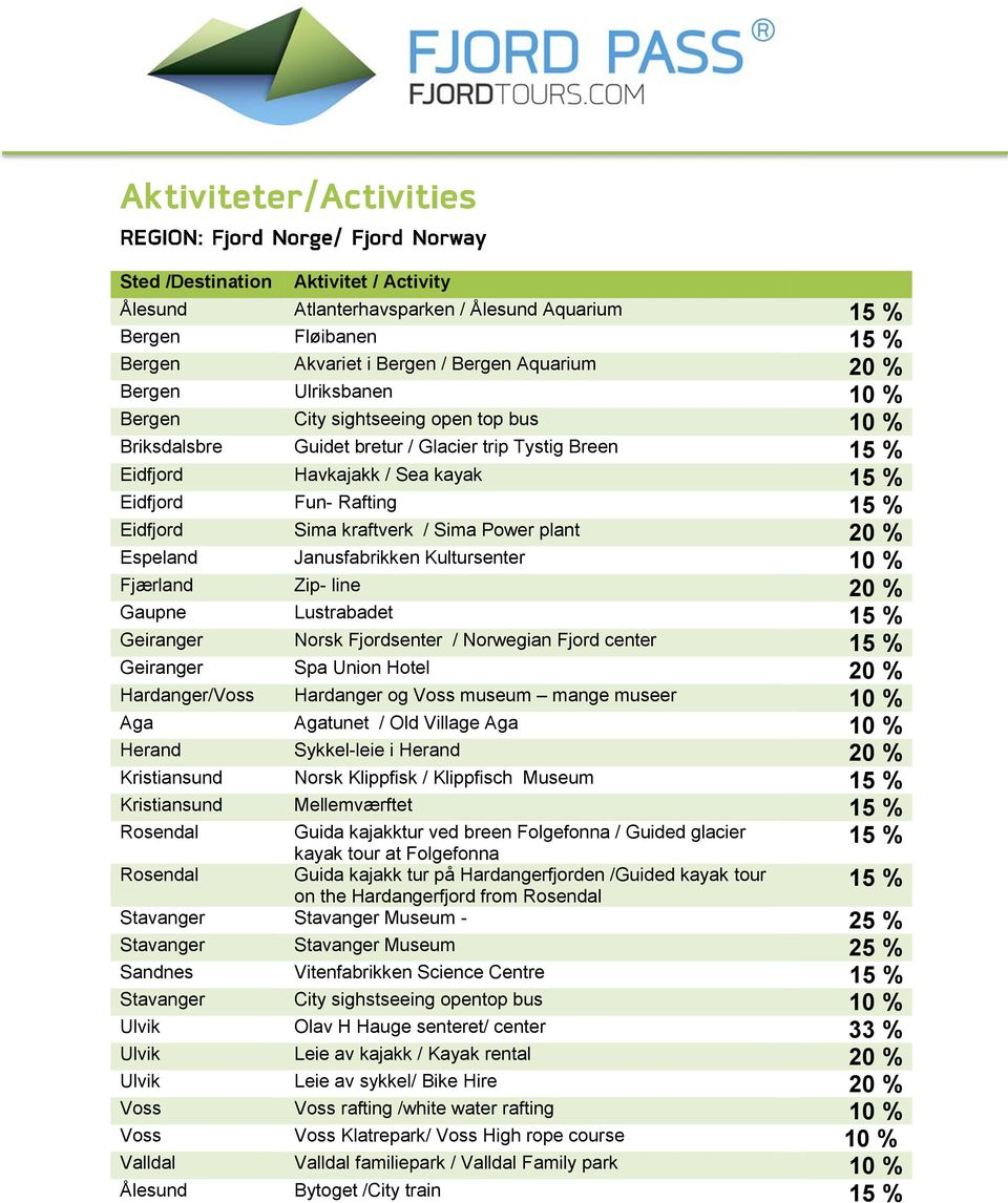 Lustrabadet 15 % Geiranger Norsk Fjordsenter / Norwegian Fjord center 15 % Geiranger Spa Union Hotel 20 % Hardanger/Voss Hardanger og Voss museum mange museer 10 % Aga Agatunet / Old Village Aga 10 %