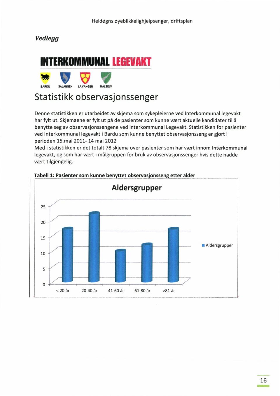 Statistikken for pasienter ved Interkommunal legevakt i Bardu som kunne benyttet observasjonsseng er gjort i perioden 15.