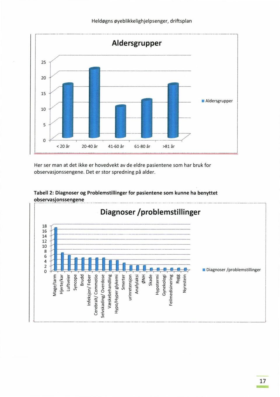 Tabell 2: Diagnoser og Problemstillinger for pasientene som kunne ha benyttet observasjonssengene Diagnoser /problemstillinger 18 16 4 14 12 j 10 8 I 6 4 2 0 "3 - o to > C