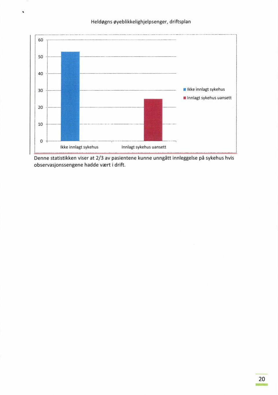 Innlagt sykehus uansett Denne statistikken viser at 2/3 av pasientene