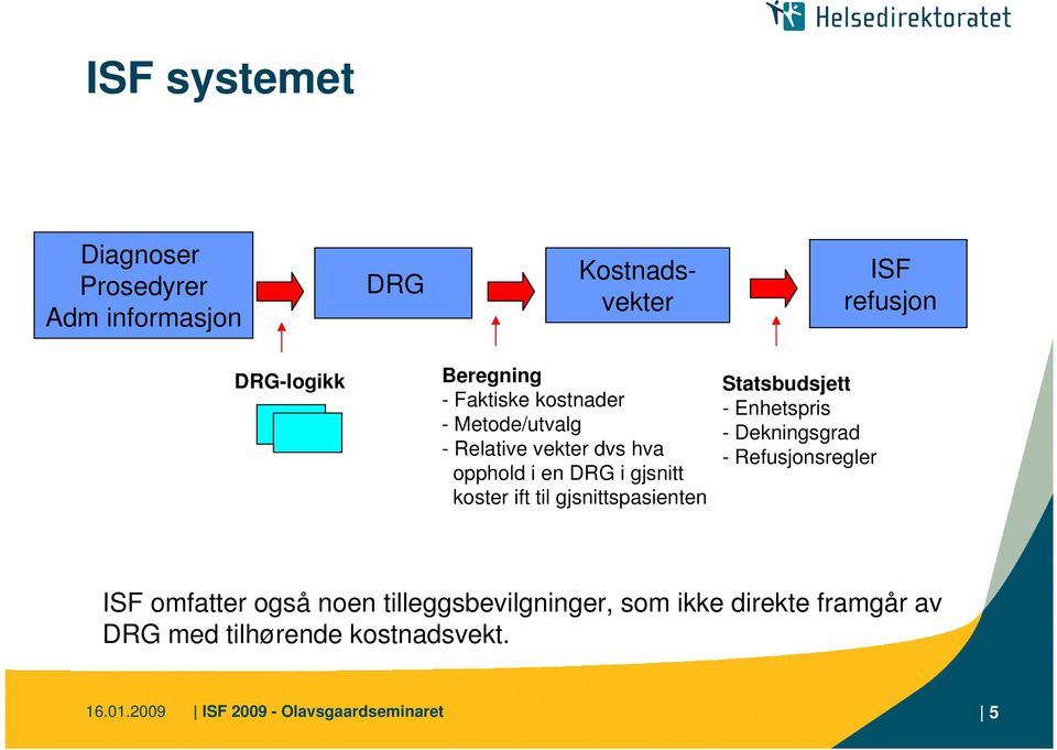 gjsnittspasienten Statsbudsjett - Enhetspris - Dekningsgrad - Refusjonsregler ISF omfatter også noen