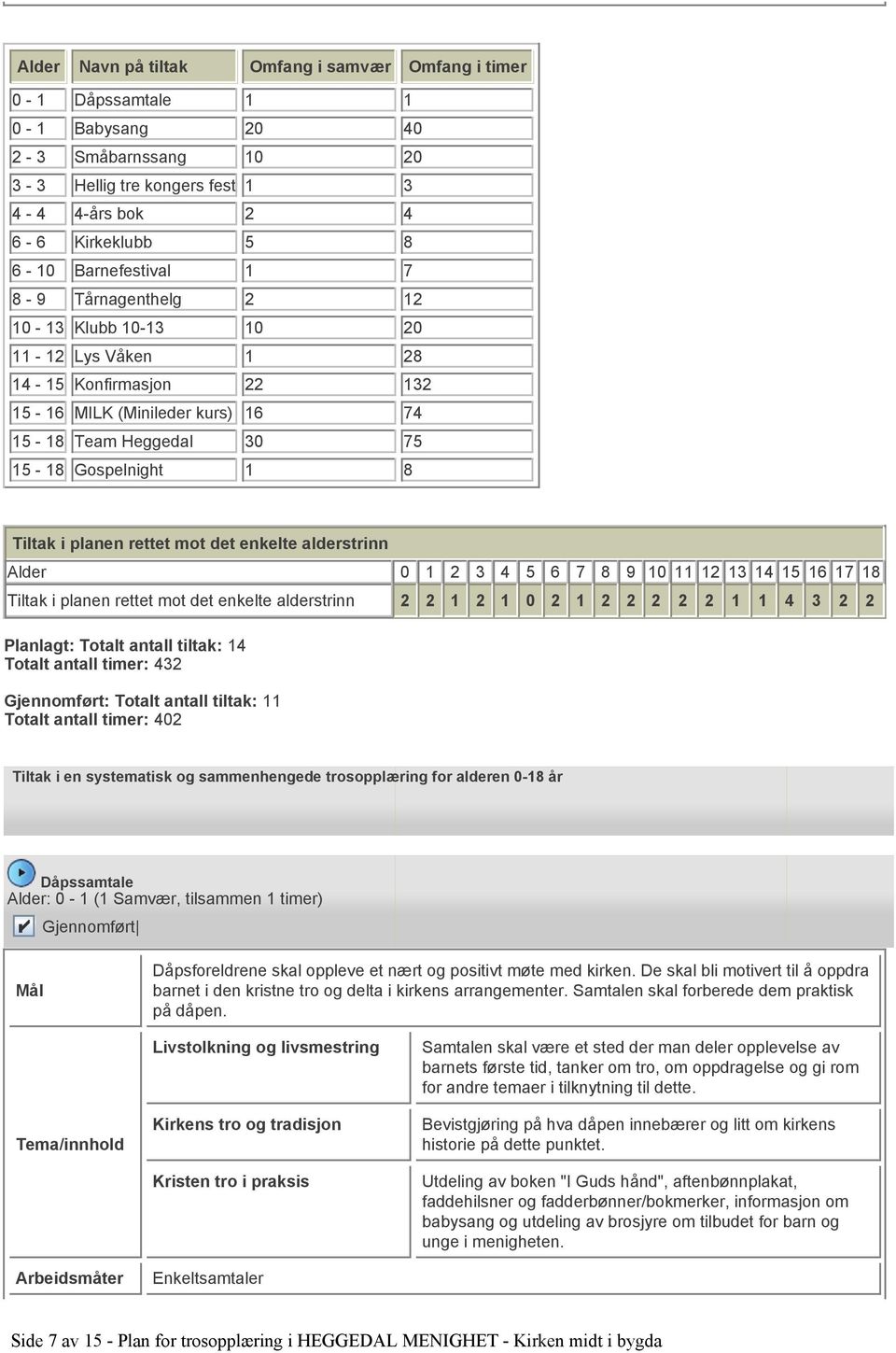 Tiltak i planen rettet mot det enkelte alderstrinn Alder 0 1 2 3 4 5 6 7 8 9 10 11 12 13 14 15 16 17 18 Tiltak i planen rettet mot det enkelte alderstrinn 2 2 1 2 1 0 2 1 2 2 2 2 2 1 1 4 3 2 2