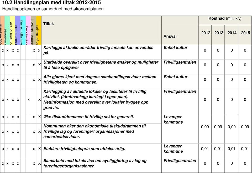 ) 2012 2013 2014 2015 0 0 0 0 x x x x x X Utarbeide oversikt over frivillighetens ønsker og muligheter til å løse oppgaver Frivilligsentralen 0 0 0 0 x x x x x X Alle gjøres kjent med dagens