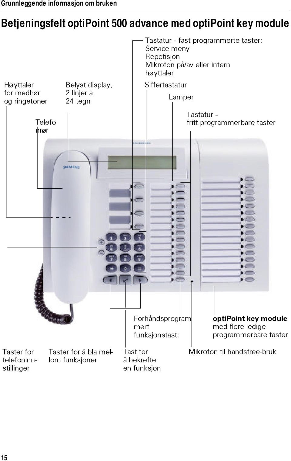 Siffertastatur Lamper Tastatur - fritt programmerbare taster Forhåndsprogrammert funksjonstast: optipoint key module med flere ledige