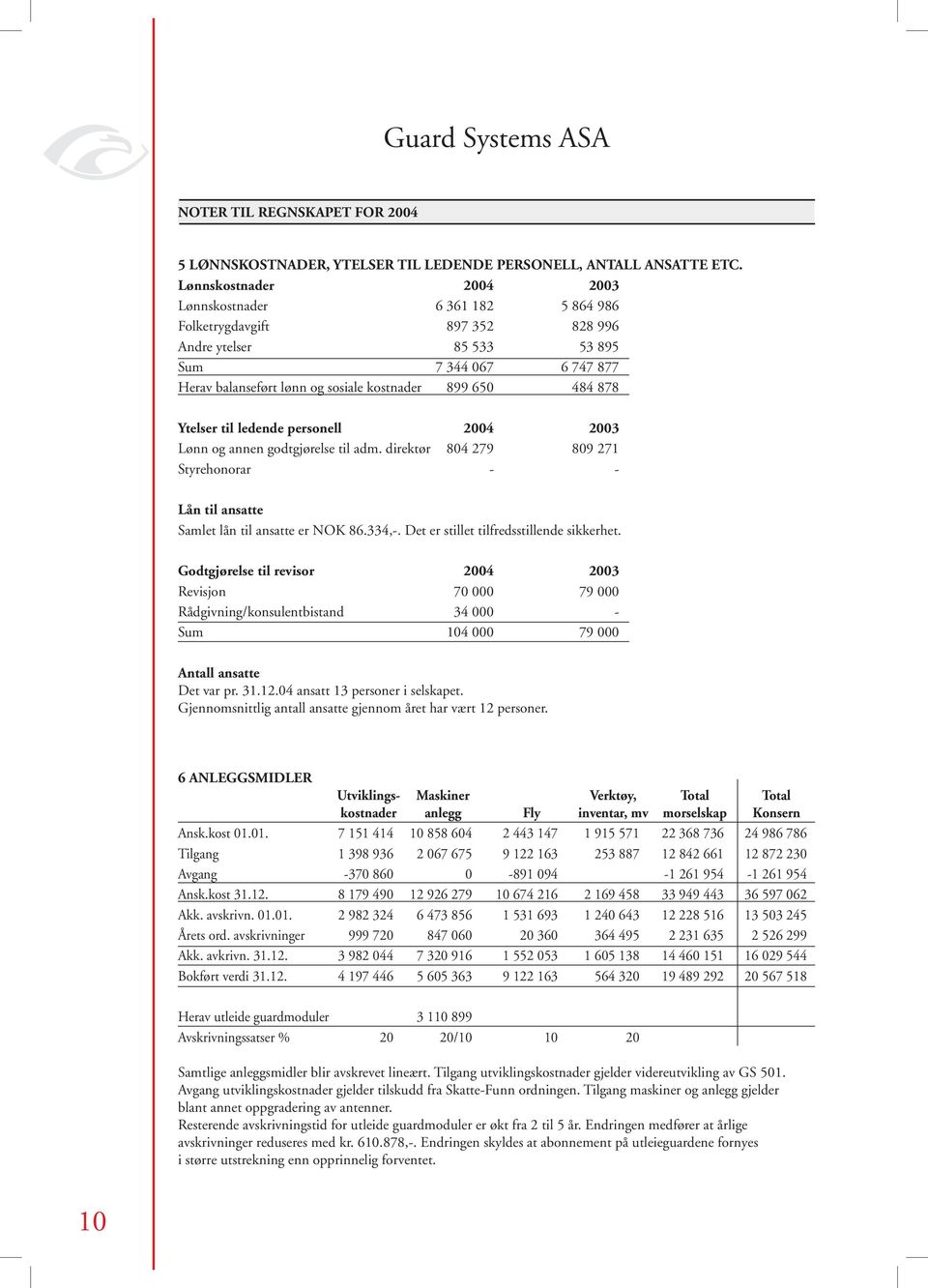 484 878 Ytelser til ledende personell 2004 2003 Lønn og annen godtgjørelse til adm. direktør 804 279 809 271 Styrehonorar - - Lån til ansatte Samlet lån til ansatte er NOK 86.334,-.