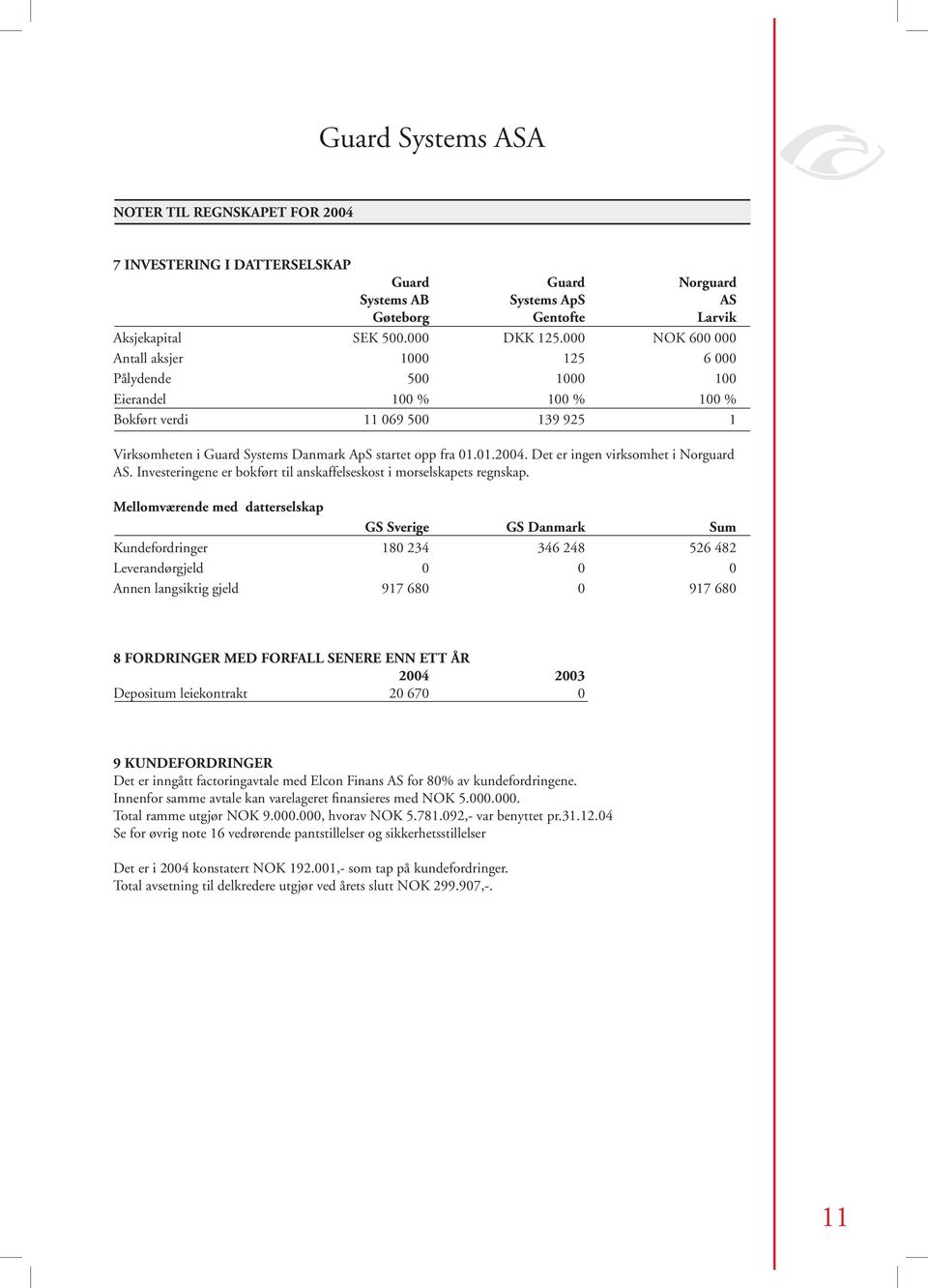 Det er ingen virksomhet i Norguard AS. Investeringene er bokført til anskaffelseskost i morselskapets regnskap.