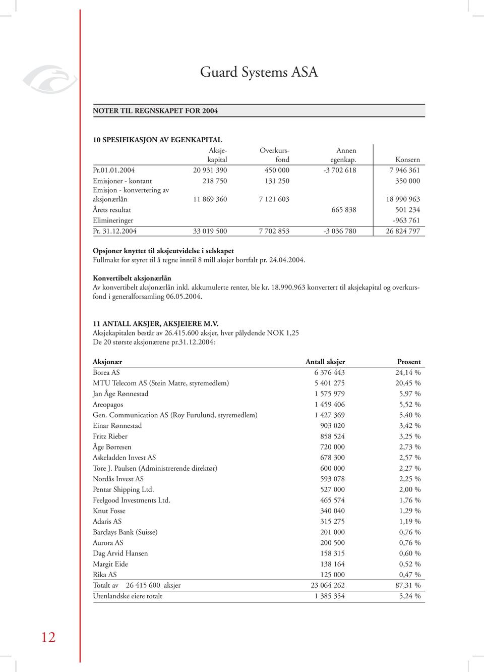 Elimineringer -963 761 Pr. 31.12.2004 33 019 500 7 702 853-3 036 780 26 824 797 Opsjoner knyttet til aksjeutvidelse i selskapet Fullmakt for styret til å tegne inntil 8 mill aksjer bortfalt pr. 24.04.2004. Konvertibelt aksjonærlån Av konvertibelt aksjonærlån inkl.