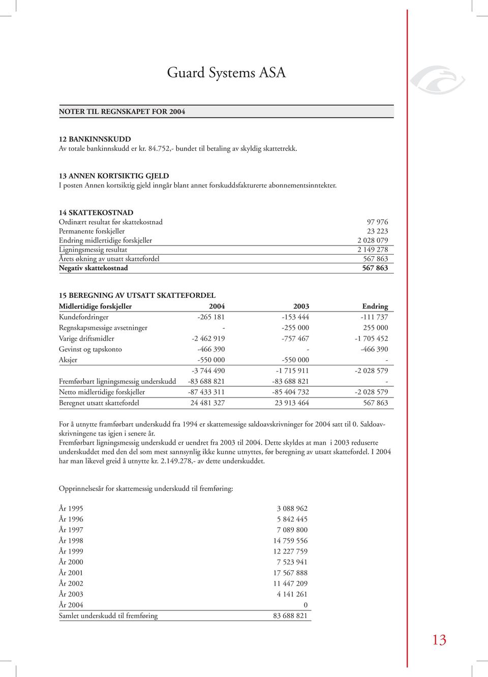 14 SKATTEKOSTNAD Ordinært resultat før skattekostnad 97 976 Permanente forskjeller 23 223 Endring midlertidige forskjeller 2 028 079 Ligningsmessig resultat 2 149 278 Årets økning av utsatt