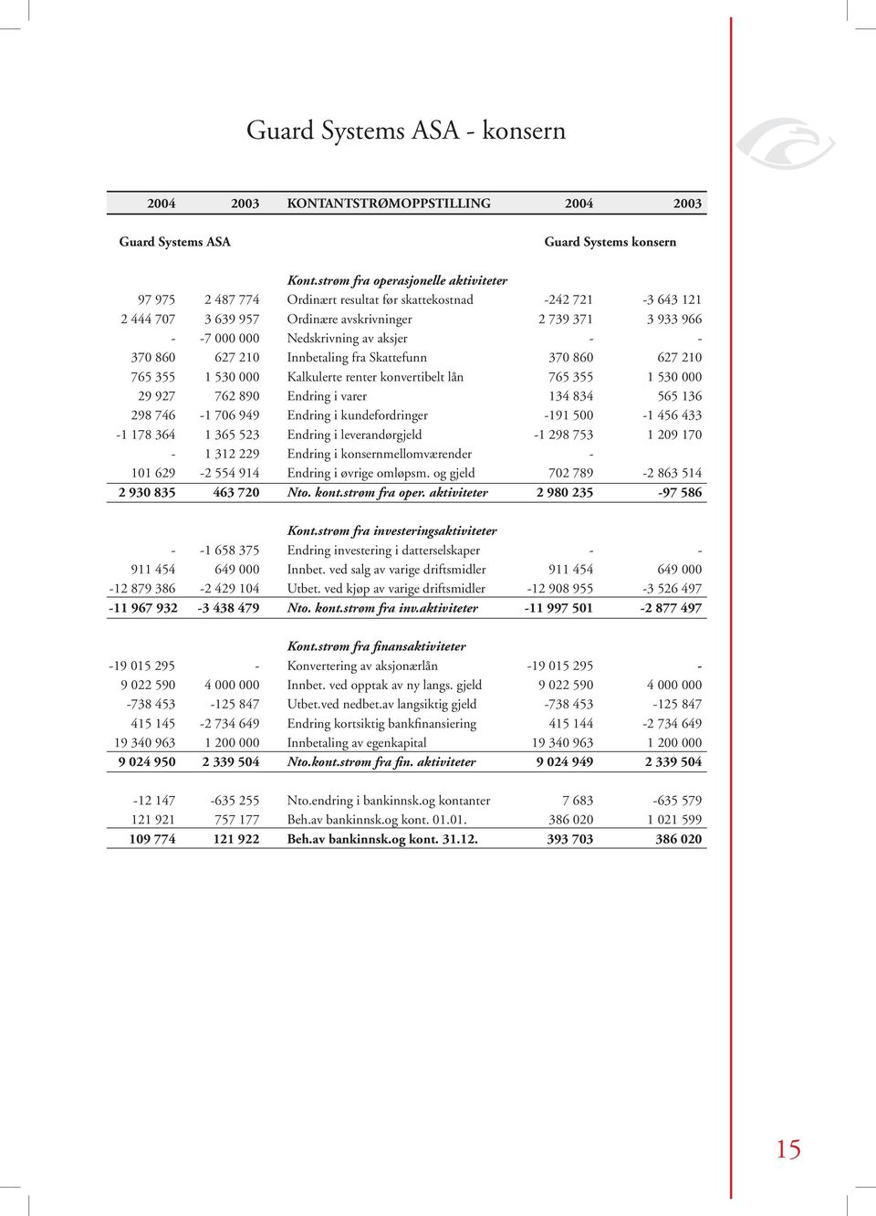 aksjer - - 370 860 627 210 Innbetaling fra Skattefunn 370 860 627 210 765 355 1 530 000 Kalkulerte renter konvertibelt lån 765 355 1 530 000 29 927 762 890 Endring i varer 134 834 565 136 298 746-1