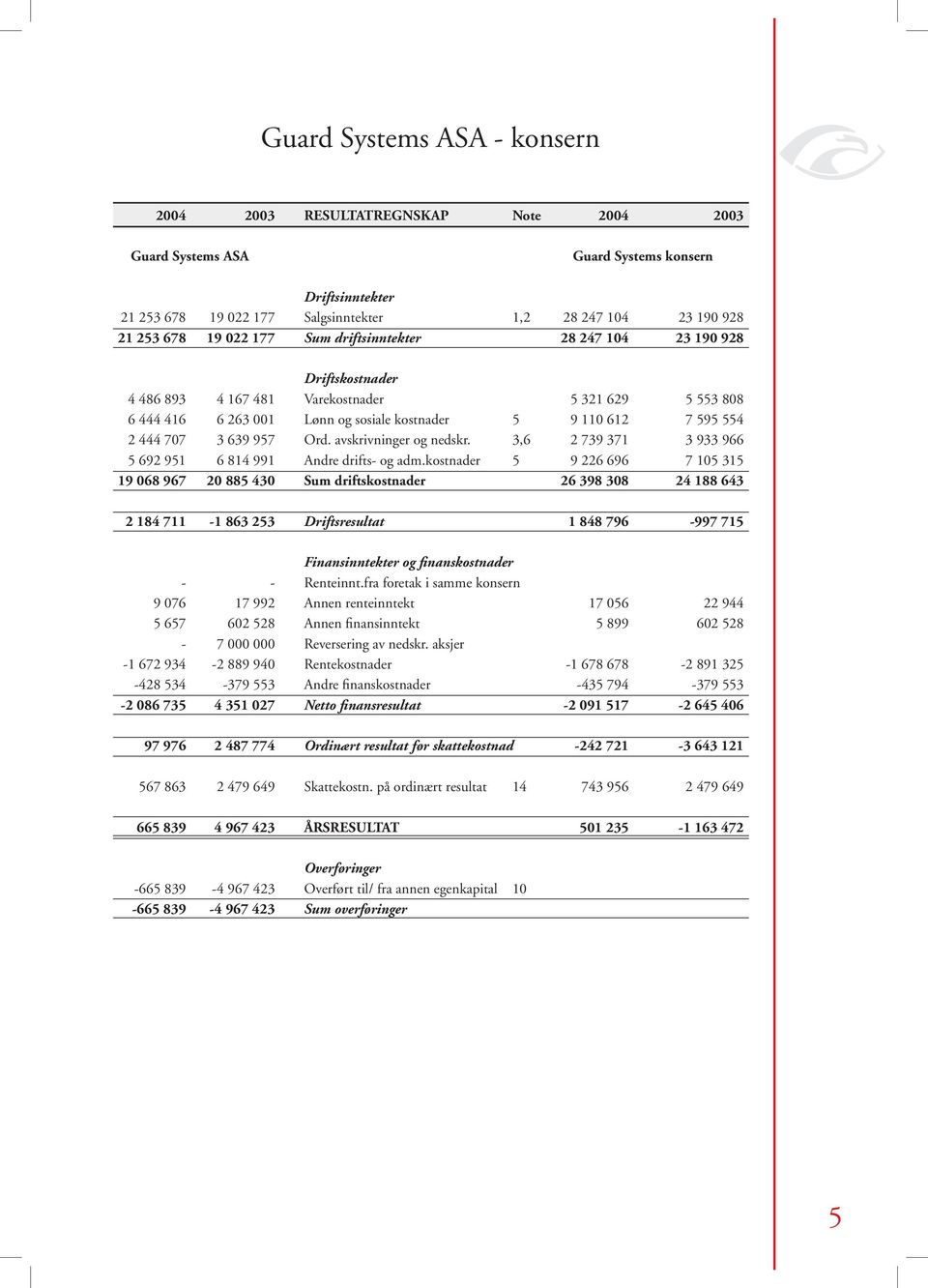 707 3 639 957 Ord. avskrivninger og nedskr. 3,6 2 739 371 3 933 966 5 692 951 6 814 991 Andre drifts- og adm.