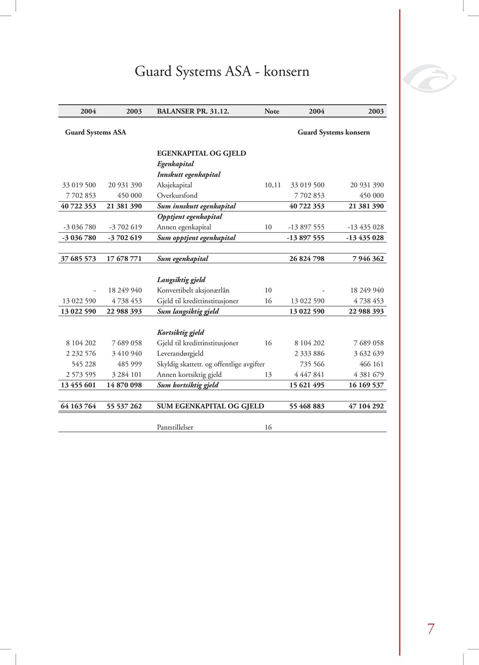 Overkursfond 7 702 853 450 000 40 722 353 21 381 390 Sum innskutt egenkapital 40 722 353 21 381 390 Opptjent egenkapital -3 036 780-3 702 619 Annen egenkapital 10-13 897 555-13 435 028-3 036 780-3