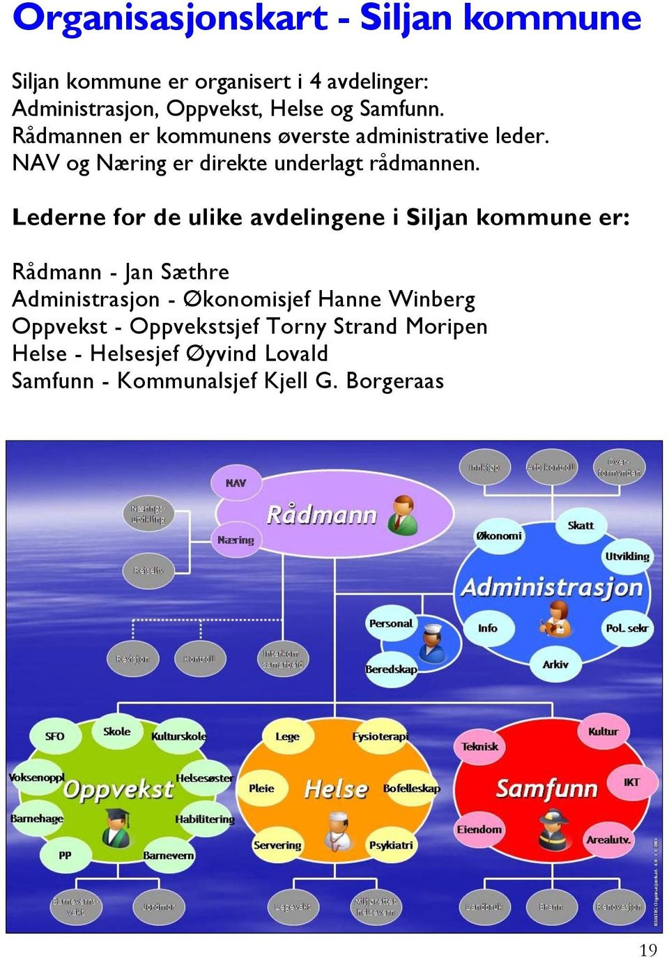 Lederne for de ulike avdelingene i Siljan kommune er: Rådmann - Jan Sæthre Administrasjon - Økonomisjef Hanne
