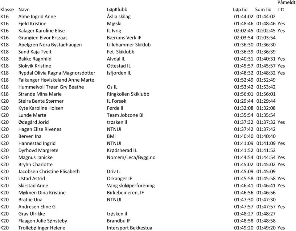 Bakke Ragnhild Alvdal IL 01:40:31 01:40:31 Yes K18 Slokvik Kristine Ottestad IL 01:45:57 01:45:57 Yes K18 Rypdal Olivia Ragna Magnorsdotter Isfjorden IL 01:48:32 01:48:32 Yes K18 Falkanger