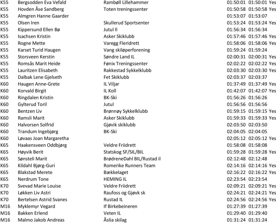 01:58:06 Yes K55 Karset Turid Haugen Vang skiløperforening 01:59:24 01:59:24 K55 Storsveen Kerstin Søndre Land IL 02:00:31 02:00:31 Yes K55 Romsås Marit Heide Fønix Treningssenter 02:02:22 02:02:22