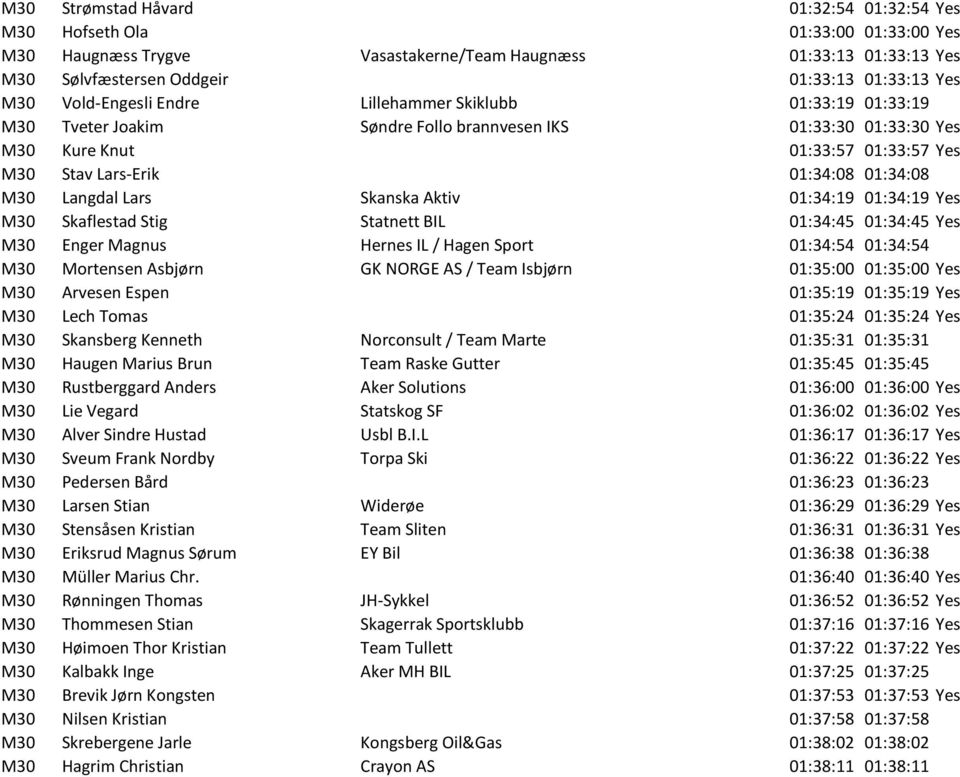 01:34:08 M30 Langdal Lars Skanska Aktiv 01:34:19 01:34:19 Yes M30 Skaflestad Stig Statnett BIL 01:34:45 01:34:45 Yes M30 Enger Magnus Hernes IL / Hagen Sport 01:34:54 01:34:54 M30 Mortensen Asbjørn