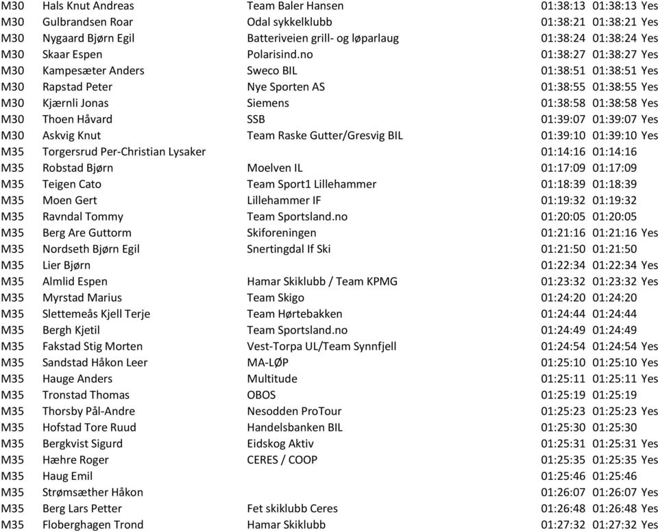 no 01:38:27 01:38:27 Yes M30 Kampesæter Anders Sweco BIL 01:38:51 01:38:51 Yes M30 Rapstad Peter Nye Sporten AS 01:38:55 01:38:55 Yes M30 Kjærnli Jonas Siemens 01:38:58 01:38:58 Yes M30 Thoen Håvard