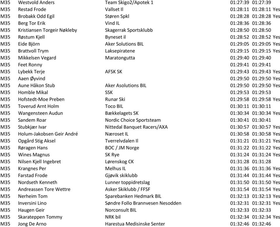 Brattvoll Trym Laksepiratene 01:29:15 01:29:15 Yes M35 Mikkelsen Vegard Maratongutta 01:29:40 01:29:40 M35 Feet Ronny 01:29:41 01:29:41 M35 Lybekk Terje AFSK SK 01:29:43 01:29:43 Yes M35 Aaen Øyvind