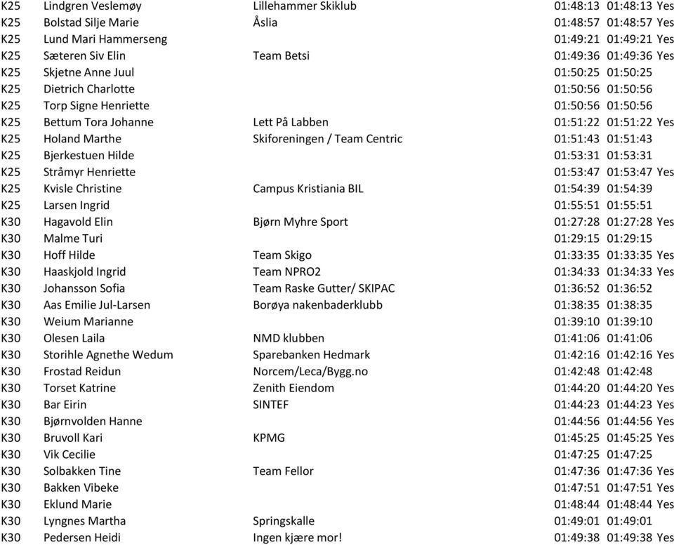 01:51:22 Yes K25 Holand Marthe Skiforeningen / Team Centric 01:51:43 01:51:43 K25 Bjerkestuen Hilde 01:53:31 01:53:31 K25 Stråmyr Henriette 01:53:47 01:53:47 Yes K25 Kvisle Christine Campus