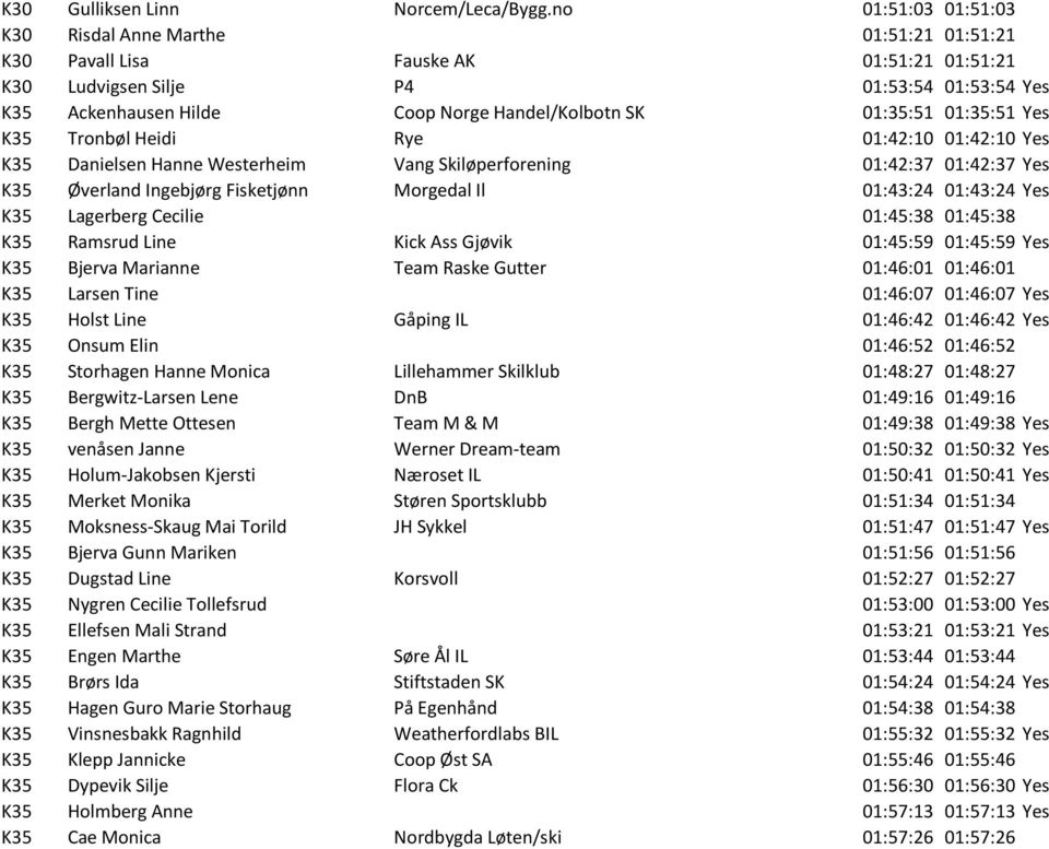 SK 01:35:51 01:35:51 Yes K35 Tronbøl Heidi Rye 01:42:10 01:42:10 Yes K35 Danielsen Hanne Westerheim Vang Skiløperforening 01:42:37 01:42:37 Yes K35 Øverland Ingebjørg Fisketjønn Morgedal Il 01:43:24