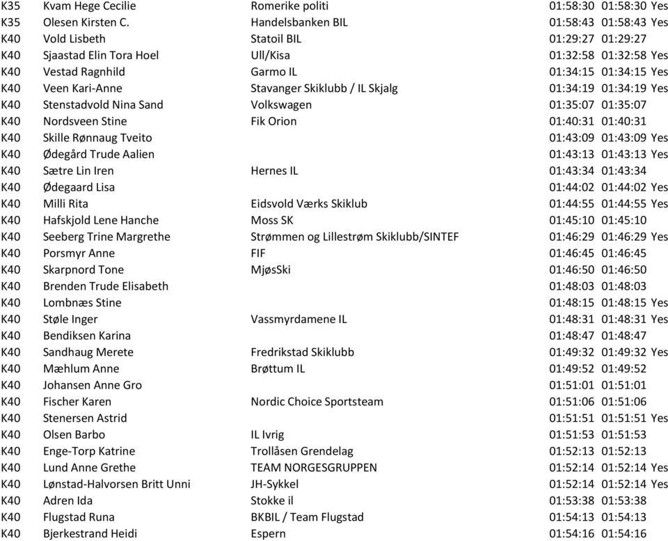 K40 Veen Kari-Anne Stavanger Skiklubb / IL Skjalg 01:34:19 01:34:19 Yes K40 Stenstadvold Nina Sand Volkswagen 01:35:07 01:35:07 K40 Nordsveen Stine Fik Orion 01:40:31 01:40:31 K40 Skille Rønnaug