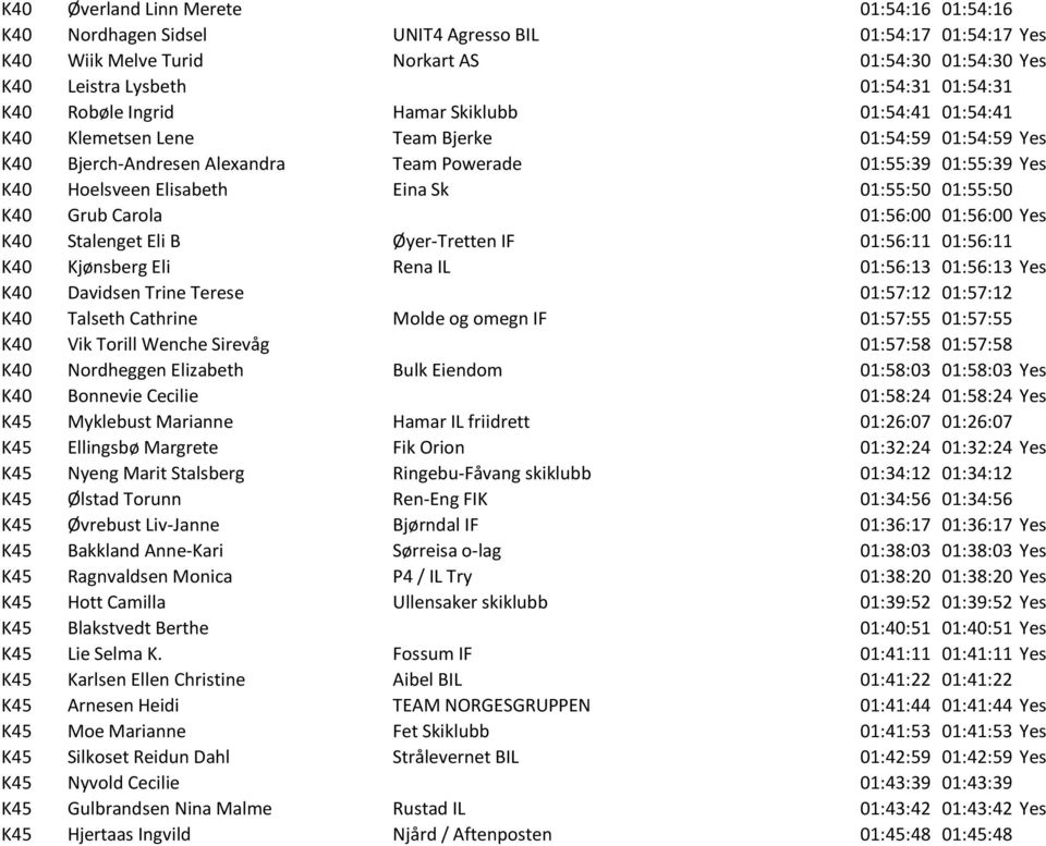 01:55:50 01:55:50 K40 Grub Carola 01:56:00 01:56:00 Yes K40 Stalenget Eli B Øyer-Tretten IF 01:56:11 01:56:11 K40 Kjønsberg Eli Rena IL 01:56:13 01:56:13 Yes K40 Davidsen Trine Terese 01:57:12