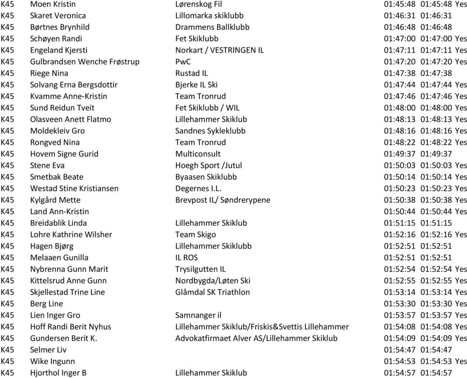 Solvang Erna Bergsdottir Bjerke IL Ski 01:47:44 01:47:44 Yes K45 Kvamme Anne-Kristin Team Tronrud 01:47:46 01:47:46 Yes K45 Sund Reidun Tveit Fet Skiklubb / WIL 01:48:00 01:48:00 Yes K45 Olasveen