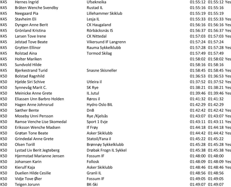 Tove Beate Vikersund IF Langrenn 01:57:24 01:57:24 K45 Grytten Ellinor Rauma Sykkelklubb 01:57:28 01:57:28 Yes K45 Rolstad Aina Tormod Skilag 01:57:49 01:57:49 K45 Holter Mariken 01:58:02 01:58:02